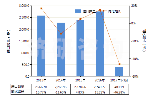 2013-2017年3月中國明膠及其衍生物(HS35030010)進(jìn)口量及增速統(tǒng)計